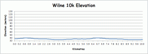 Wilne 10k elevation graph